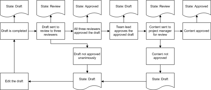 Example of a Workflow and a Lifecycle